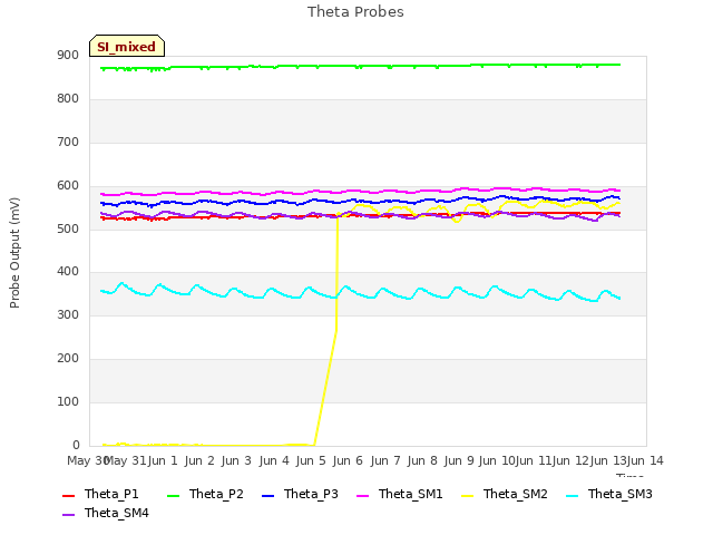 plot of Theta Probes