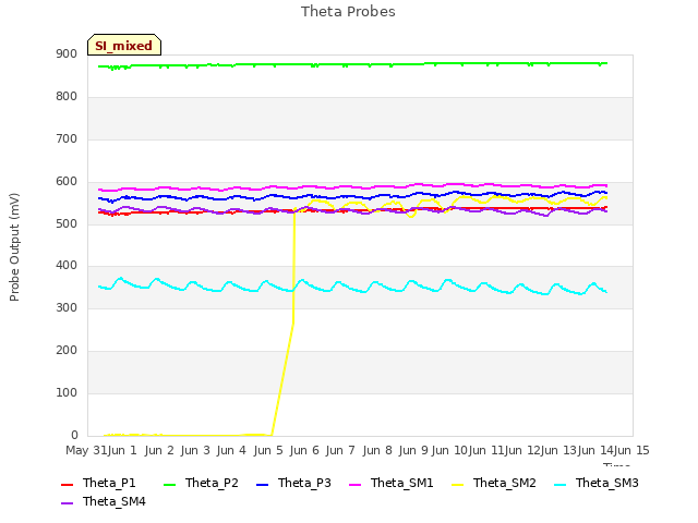plot of Theta Probes