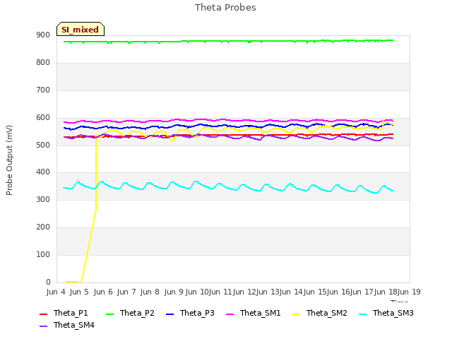 plot of Theta Probes