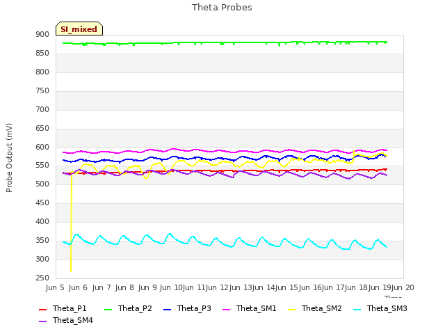 plot of Theta Probes