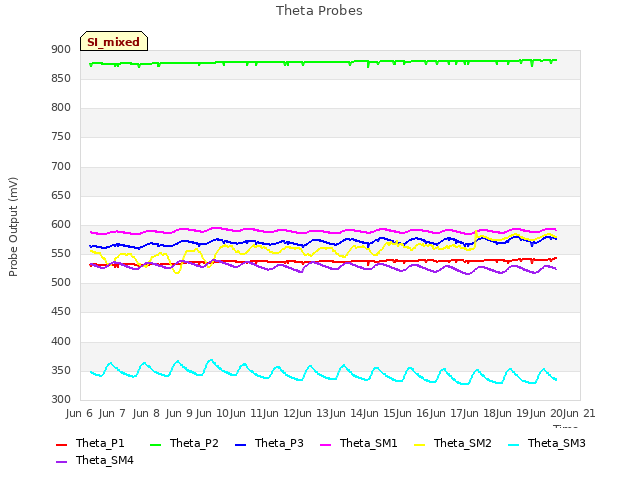 plot of Theta Probes