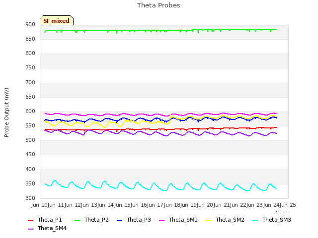 plot of Theta Probes