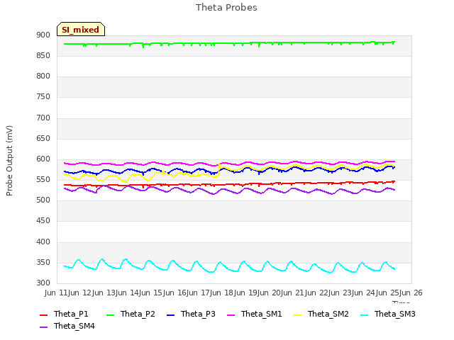 plot of Theta Probes