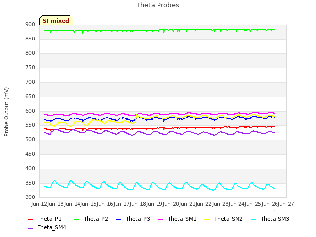 plot of Theta Probes