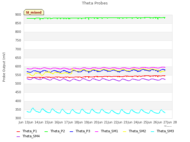 plot of Theta Probes