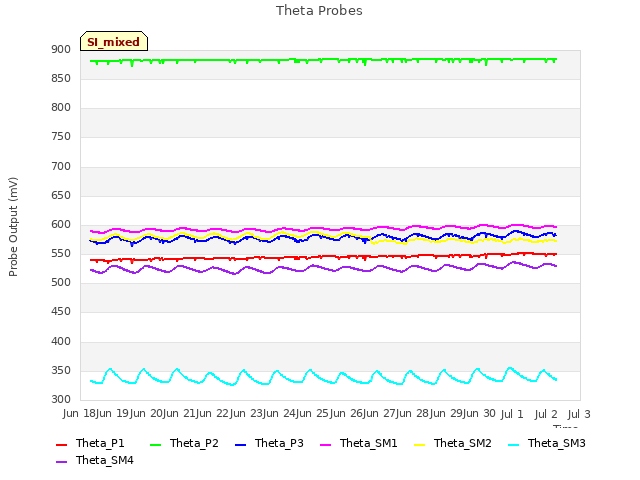 plot of Theta Probes