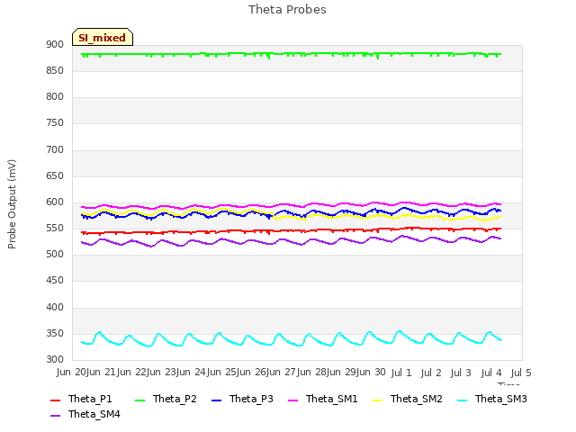 plot of Theta Probes