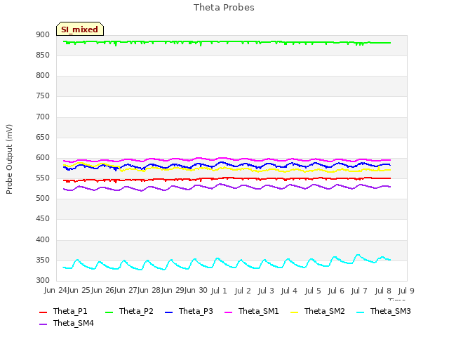 plot of Theta Probes