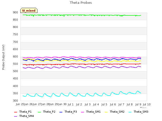 plot of Theta Probes