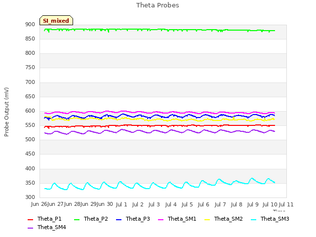 plot of Theta Probes