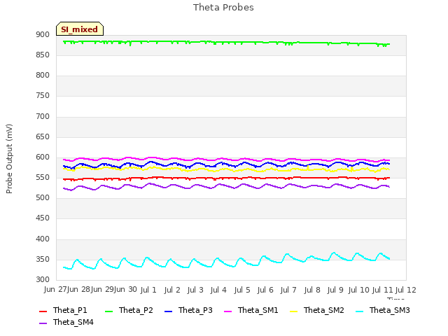 plot of Theta Probes