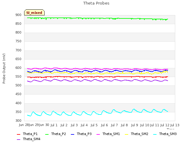 plot of Theta Probes