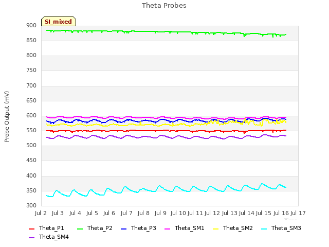 plot of Theta Probes