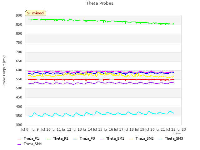 plot of Theta Probes