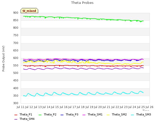 plot of Theta Probes