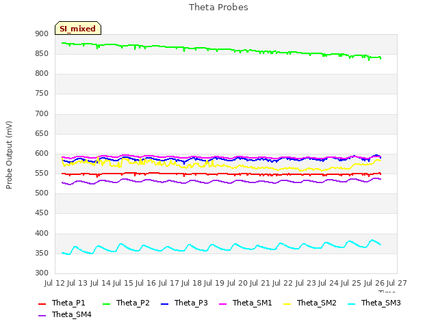 plot of Theta Probes