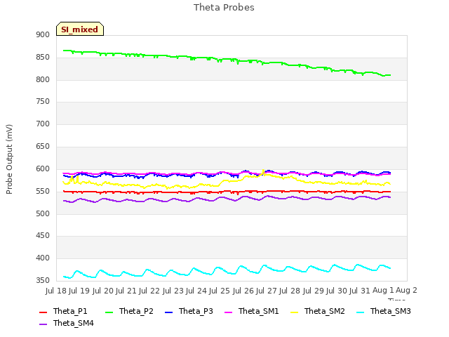 plot of Theta Probes