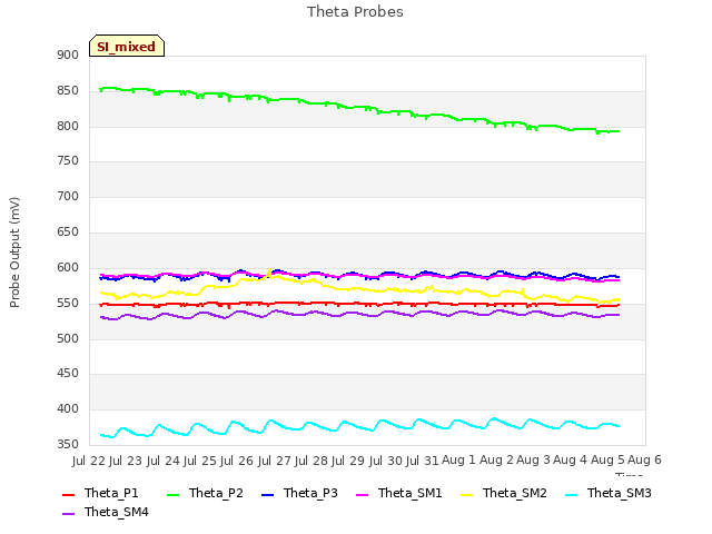 plot of Theta Probes