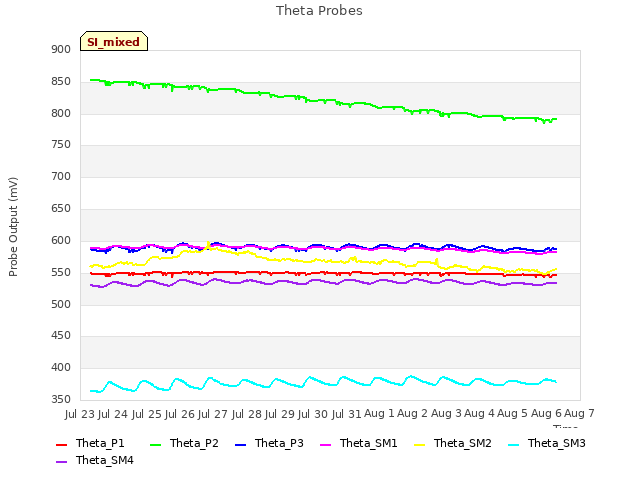 plot of Theta Probes