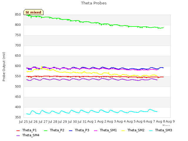 plot of Theta Probes