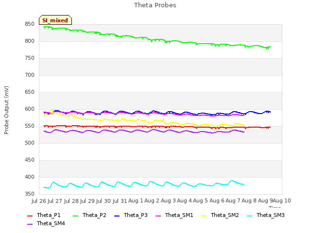 plot of Theta Probes