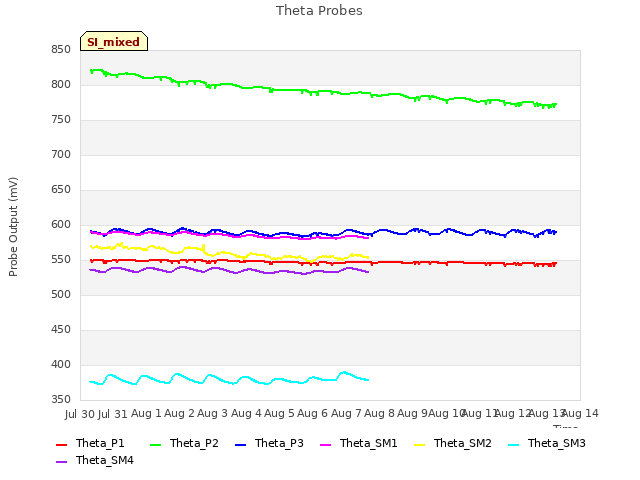 plot of Theta Probes