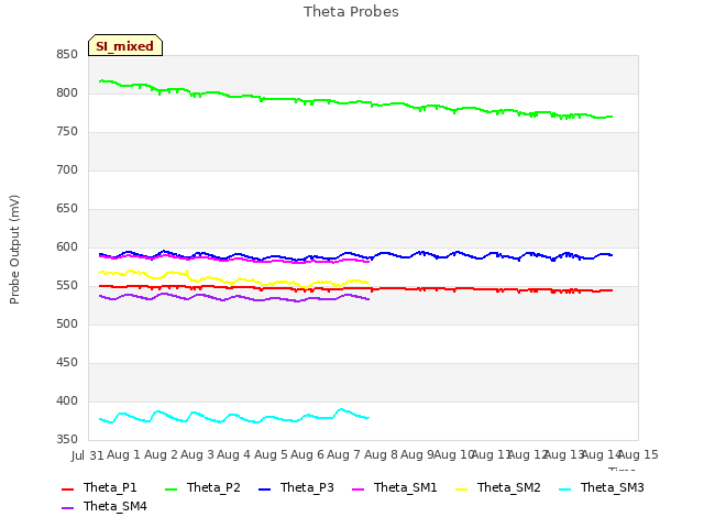 plot of Theta Probes