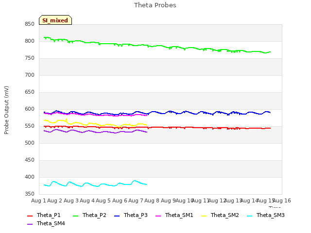 plot of Theta Probes