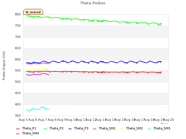 plot of Theta Probes