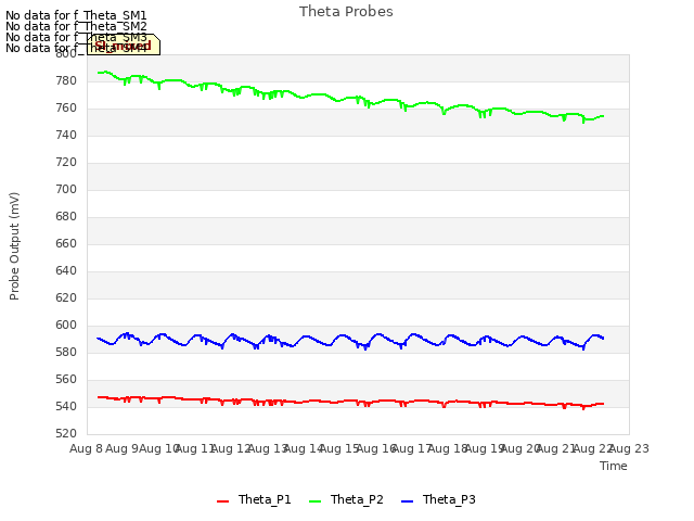 plot of Theta Probes