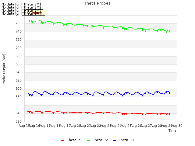 plot of Theta Probes