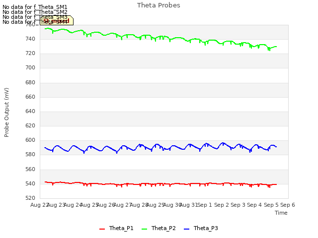 plot of Theta Probes