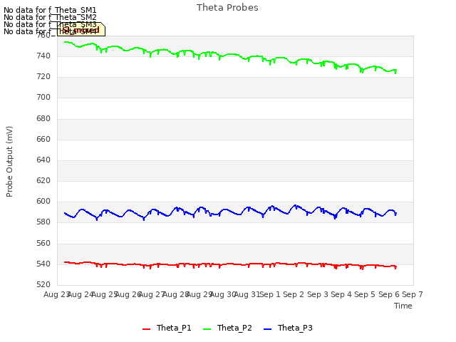 plot of Theta Probes