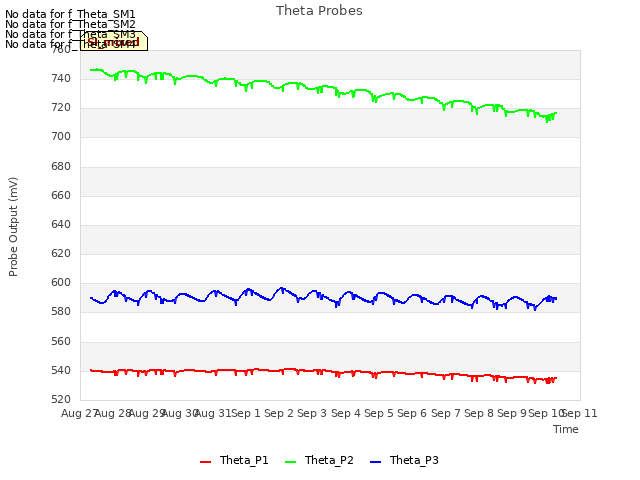 plot of Theta Probes