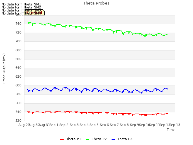 plot of Theta Probes