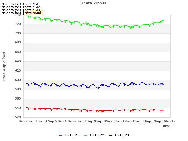 plot of Theta Probes