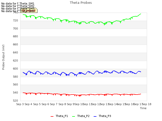 plot of Theta Probes