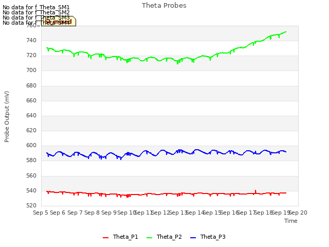 plot of Theta Probes