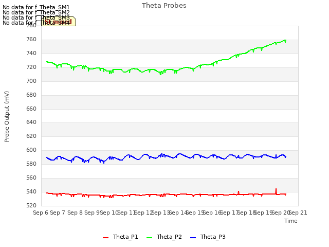 plot of Theta Probes