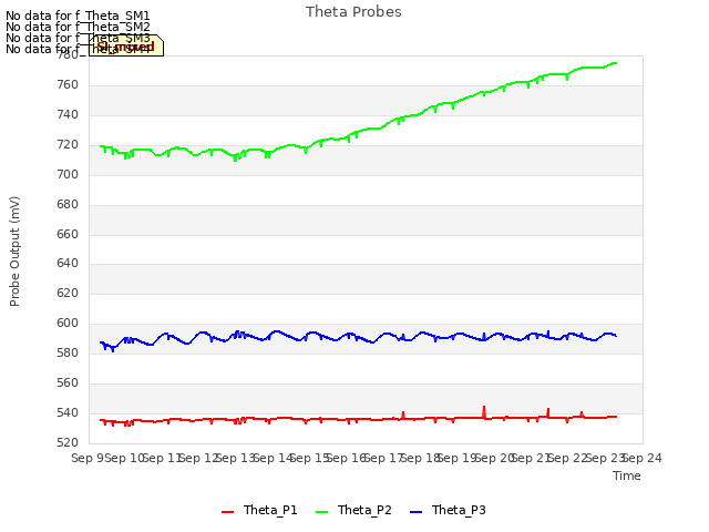plot of Theta Probes