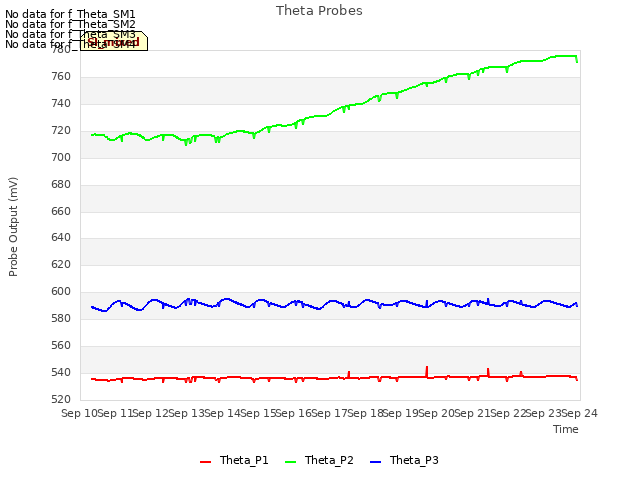 plot of Theta Probes