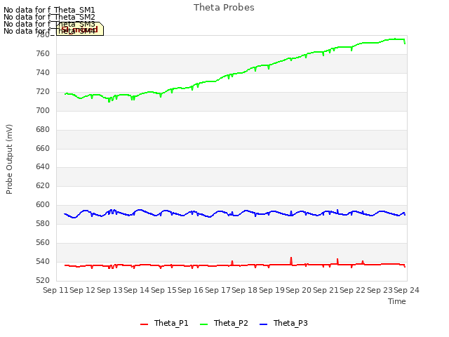 plot of Theta Probes