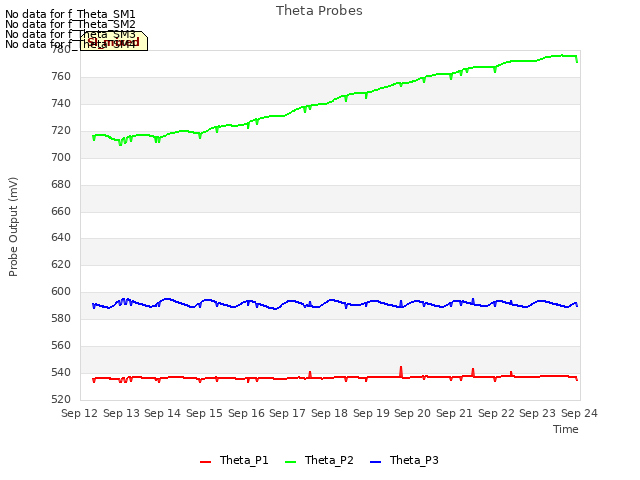 plot of Theta Probes