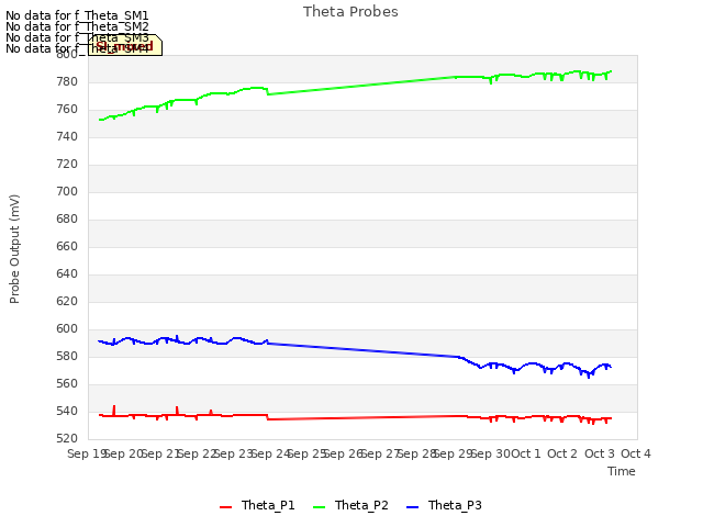 plot of Theta Probes