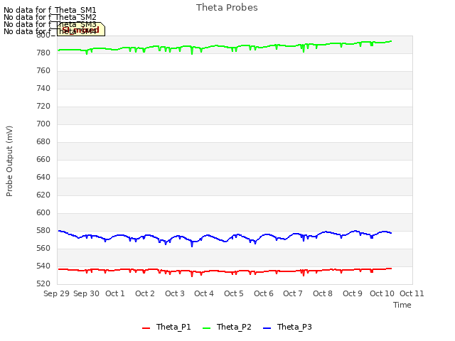 plot of Theta Probes