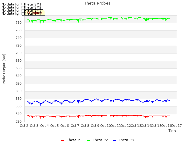 plot of Theta Probes