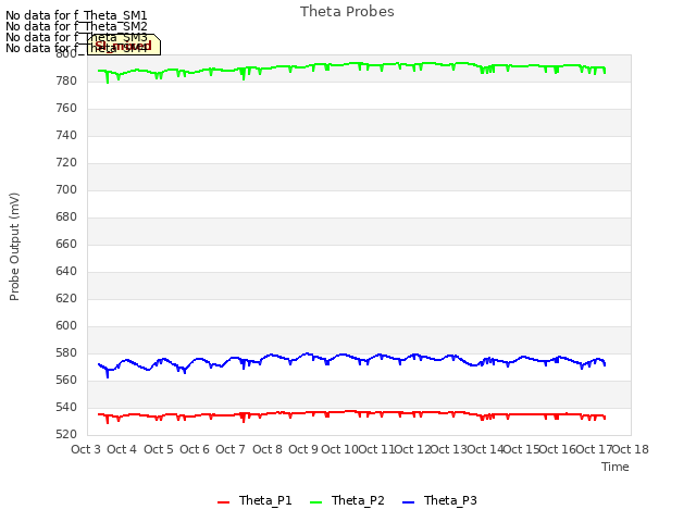 plot of Theta Probes