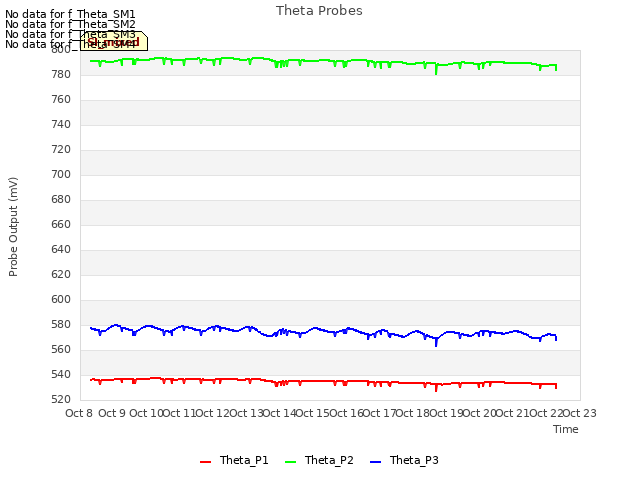 plot of Theta Probes