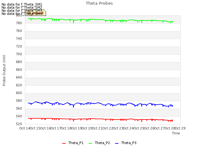 plot of Theta Probes