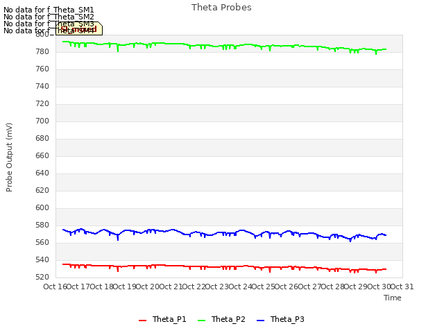 plot of Theta Probes